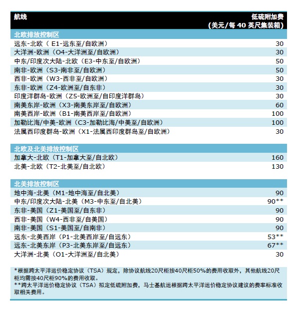 空運(yùn)公司歐洲空運(yùn)-馬士基航運(yùn)將征收30~160美元/FEU低硫燃油附加費(fèi)