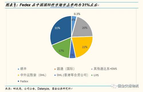 【國(guó)金研究】“Fedex事件”發(fā)酵，對(duì)中國(guó)快遞企業(yè)影響幾何？
