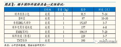 【國(guó)金研究】“Fedex事件”發(fā)酵，對(duì)中國(guó)快遞企業(yè)影響幾何？