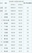東南亞國際空運(yùn)-2014年10月港口集裝箱吞吐量統(tǒng)計
