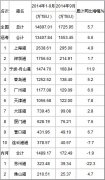 挪威空運(yùn)-2014年9月港口集裝箱吞吐量統(tǒng)計