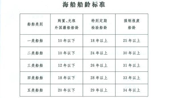 海運(yùn)費(fèi)-老舊船報(bào)廢年限規(guī)定以及老舊船分類