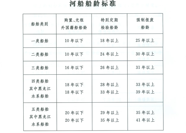 海運(yùn)費(fèi)-老舊船報(bào)廢年限規(guī)定以及老舊船分類
