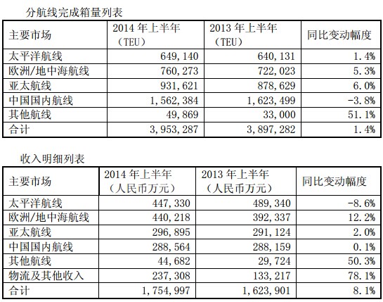 日本空運(yùn)-中海集運(yùn)公布業(yè)績(jī) 2014上半年盈利4.6億元