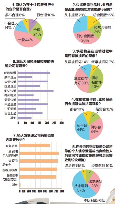海運(yùn)價(jià)格-廣西快遞業(yè)問卷調(diào)查：韻達(dá)EMS中通排“黑榜”前三