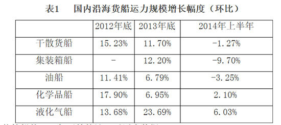 空運(yùn)價(jià)格-2014年上半年國(guó)內(nèi)沿海貨運(yùn)船舶運(yùn)力情況分析報(bào)告