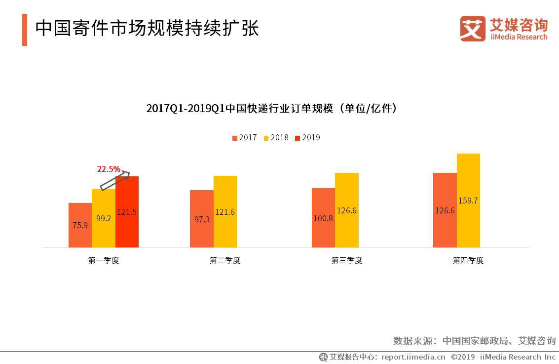 中國(guó)快遞業(yè)務(wù)量連續(xù)6年居全球首位，2019中國(guó)線上快遞市場(chǎng)發(fā)展趨勢(shì)分析