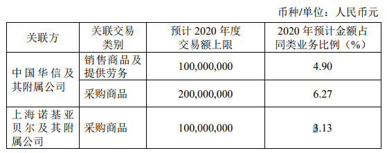 長(zhǎng)飛光纖關(guān)于簽署與中國(guó)華信及上海諾基亞貝爾的銷售及采購(gòu)協(xié)議