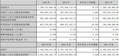 澳洲國際空運-2013年深赤灣凈利潤5.02億