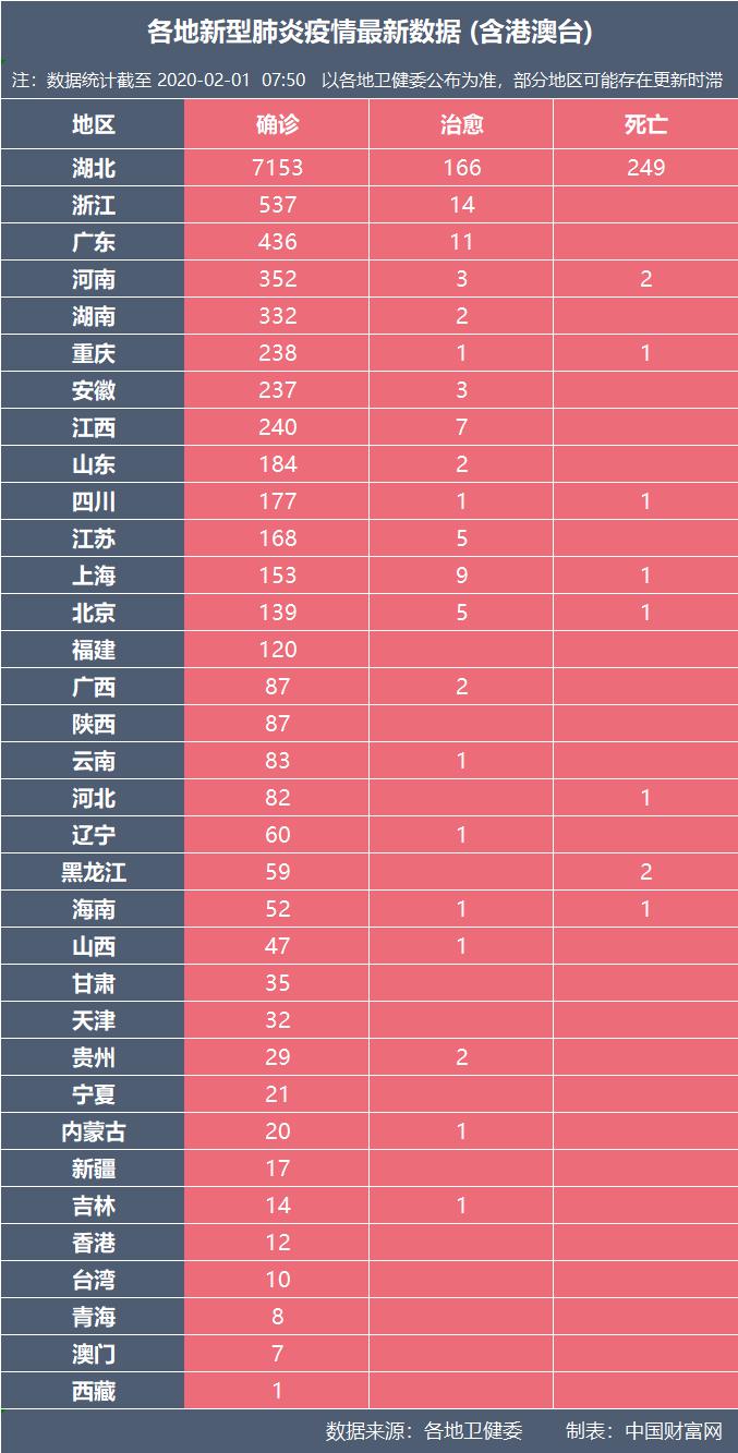 最新通報(bào)：確診11791例，死亡259例