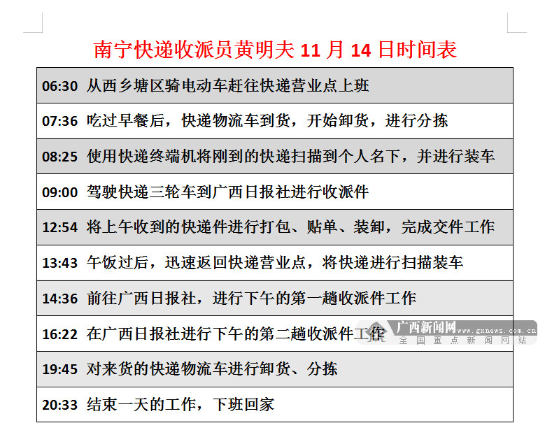 【12小時(shí)】雙11“剁手”后，邕城快遞小哥每天步數(shù)超2萬，月收入過萬
