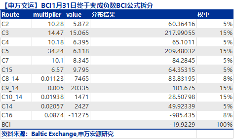 國際快遞訂艙-A股6000點都見過，這個航運指數(shù)是負的了你見過嗎？