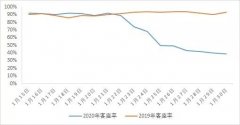 國際快遞價(jià)格表-疫情重創(chuàng)下的民航，如何熬過這一年？