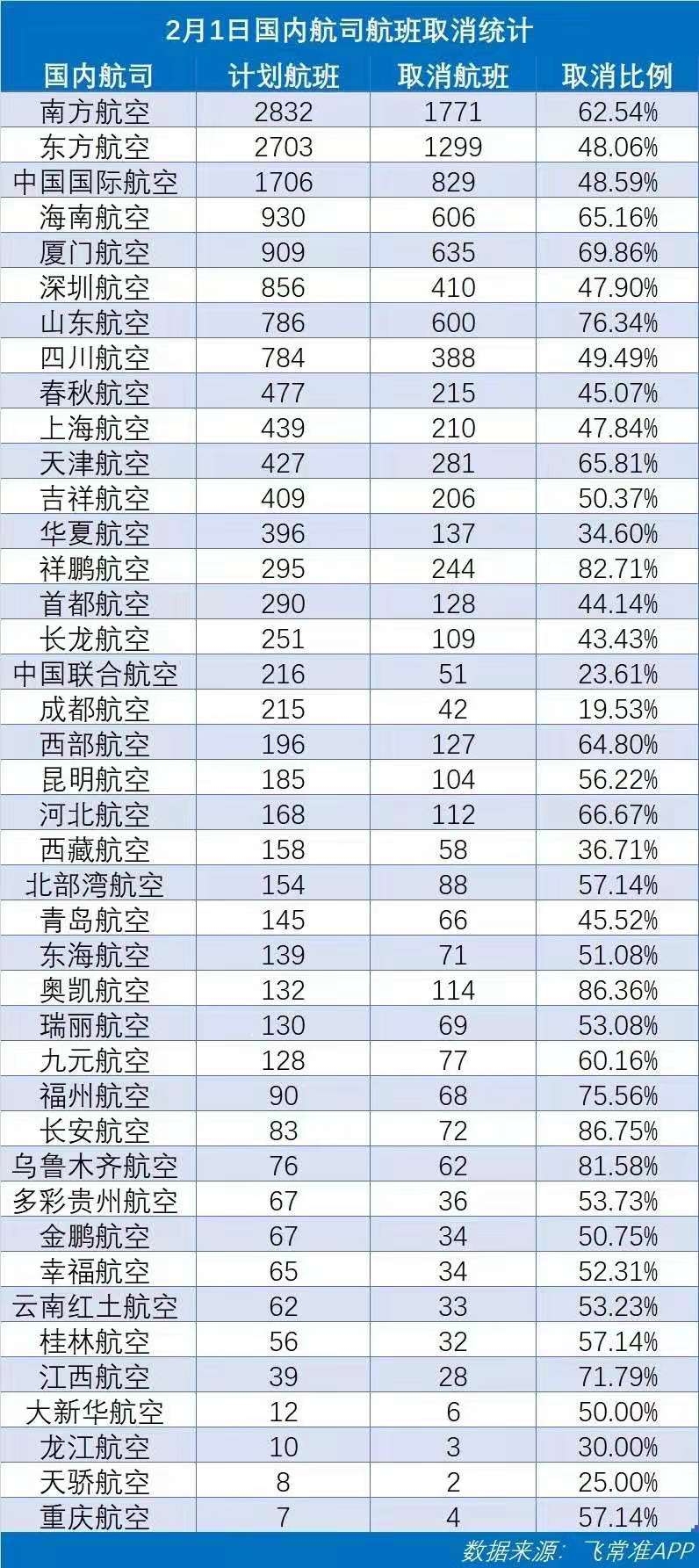2月1日國(guó)內(nèi)航司航班取消數(shù)