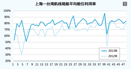 波多黎各-我國海峽兩岸箱運市場形勢報告