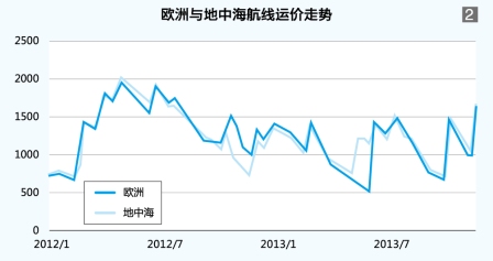 空運(yùn)訂艙-集裝箱水運(yùn)形勢(shì)報(bào)告