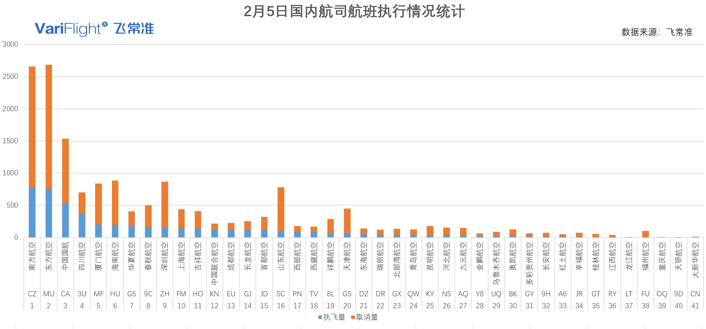 上?？者\(yùn)-截止2月5日12:00國內(nèi)航司取消航班11642架次