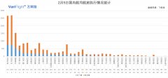上?？者\(yùn)-截止2月5日12:00國內(nèi)航司取消航班11642架次