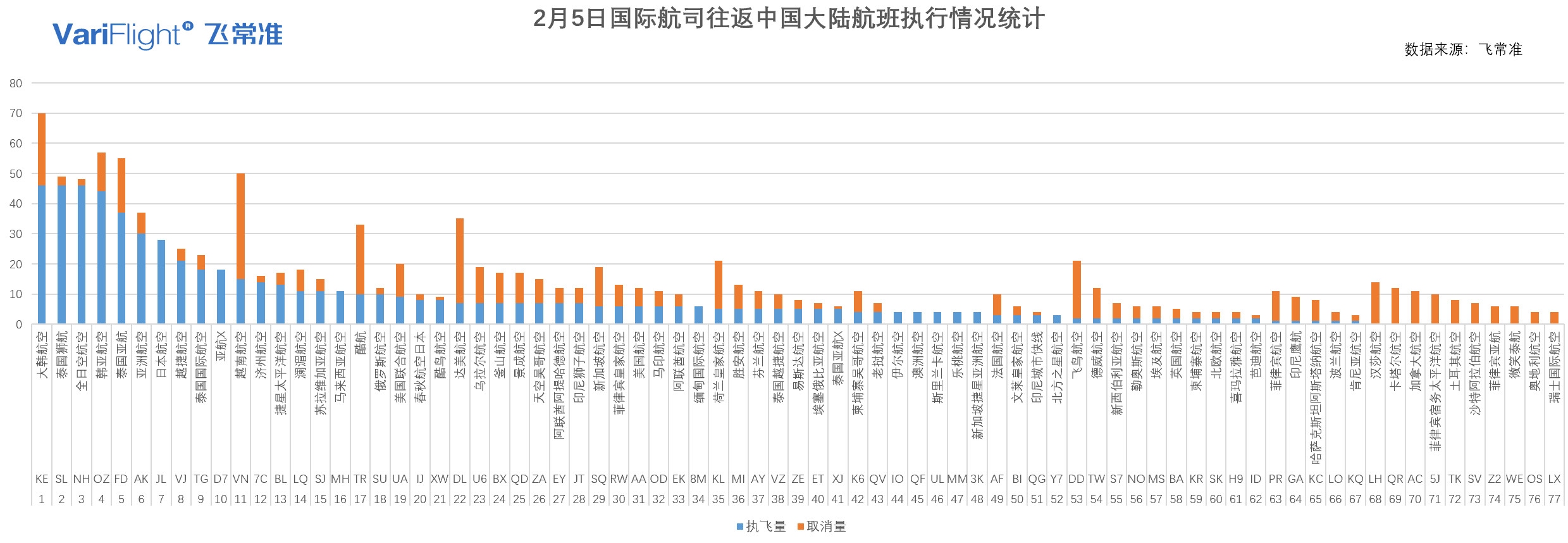 上?？者\(yùn)-截止2月5日12:00國內(nèi)航司取消航班11642架次