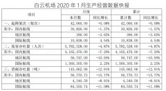 海運(yùn)訂艙-白云機(jī)場(chǎng)1月旅客吞吐量同比降4.87% 貨郵吞吐量降12.91%