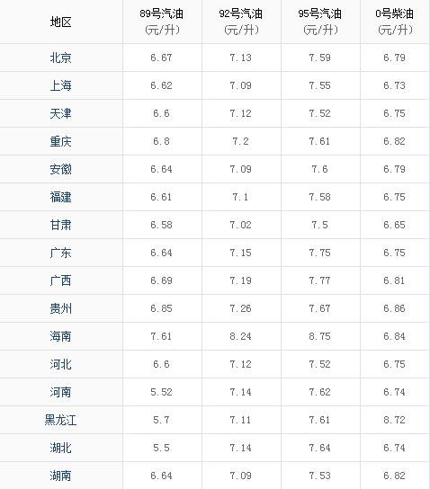 國(guó)際油價(jià)大跌！油價(jià)調(diào)整最新消息2020：油價(jià)下調(diào) 加滿一箱油省16元！今日92號(hào)汽