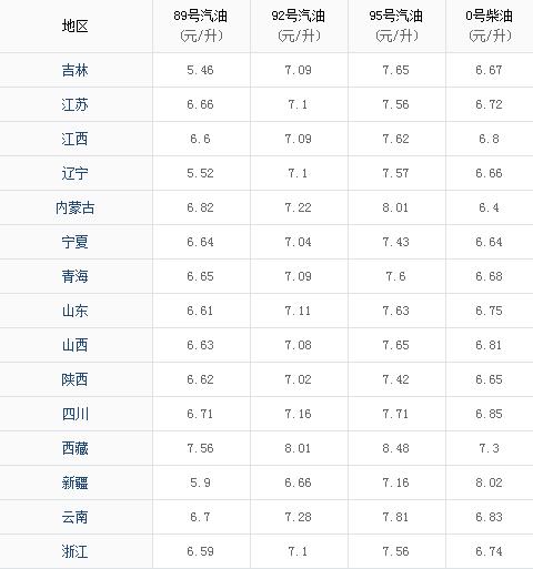 國(guó)際油價(jià)大跌！油價(jià)調(diào)整最新消息2020：油價(jià)下調(diào) 加滿一箱油省16元！今日92號(hào)汽