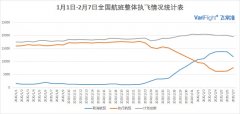 海運(yùn)提單-2月7日國內(nèi)執(zhí)行航班數(shù)量有所回升