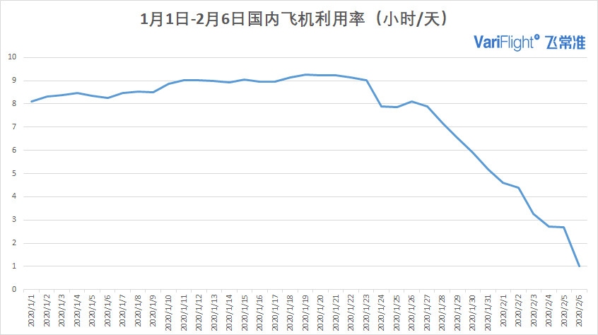 海運提單-2月7日國內(nèi)執(zhí)行航班數(shù)量有所回升