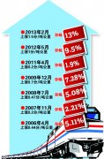 國際快遞報(bào)價表-鐵路貨運(yùn)價格或分步上調(diào)