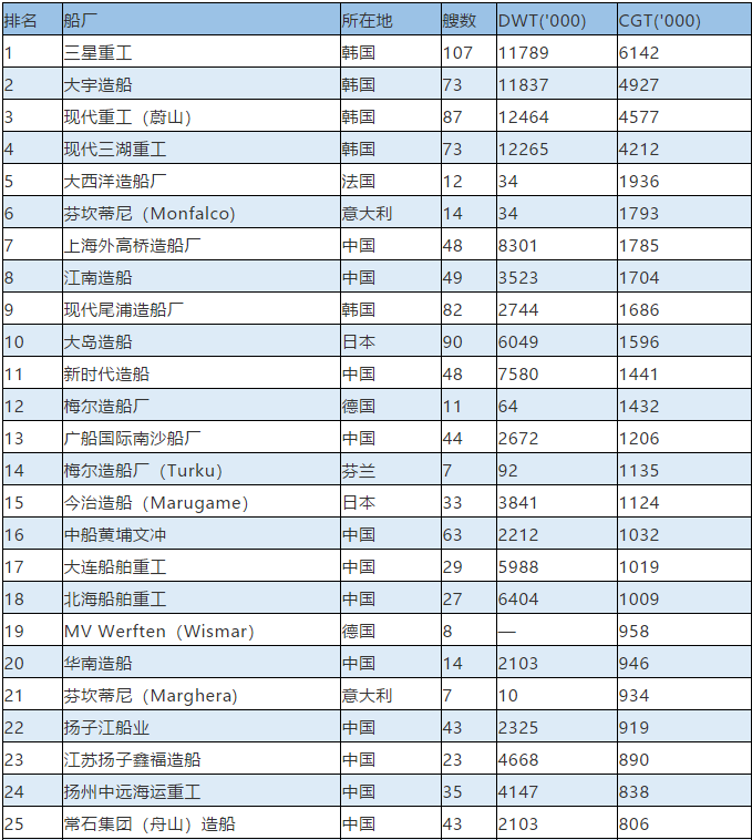 上?？者\公司-最新全球TOP 50船廠榜單