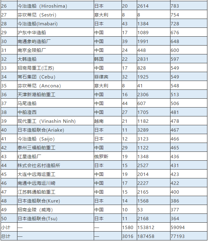 上?？者\公司-最新全球TOP 50船廠榜單