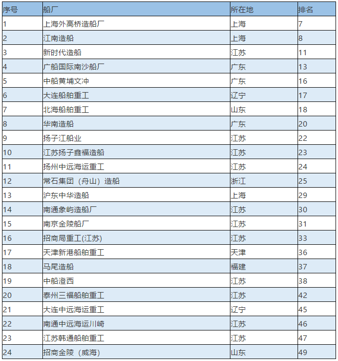 上海空運公司-最新全球TOP 50船廠榜單