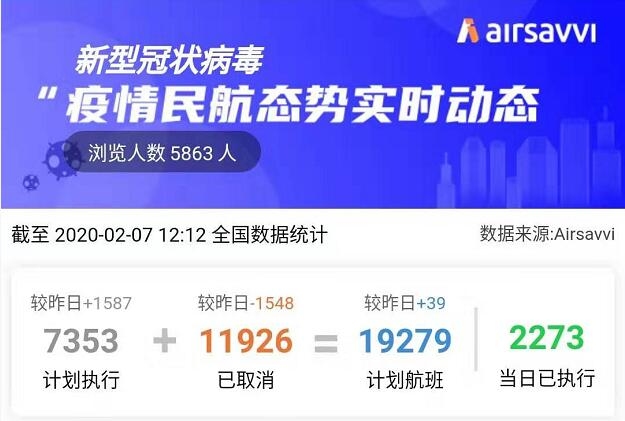 疫情民航航班實(shí)時(shí)動(dòng)態(tài)：2月7日國(guó)內(nèi)執(zhí)行航班數(shù)量回升