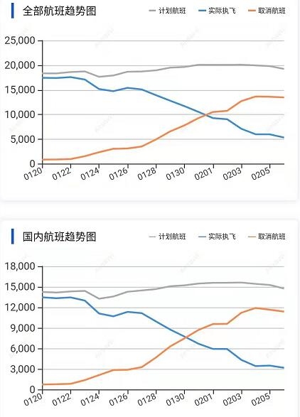 沙特阿拉伯的空運(yùn)-疫情民航航班實(shí)時(shí)動(dòng)態(tài)：2月7日國(guó)內(nèi)執(zhí)行航班數(shù)量回升