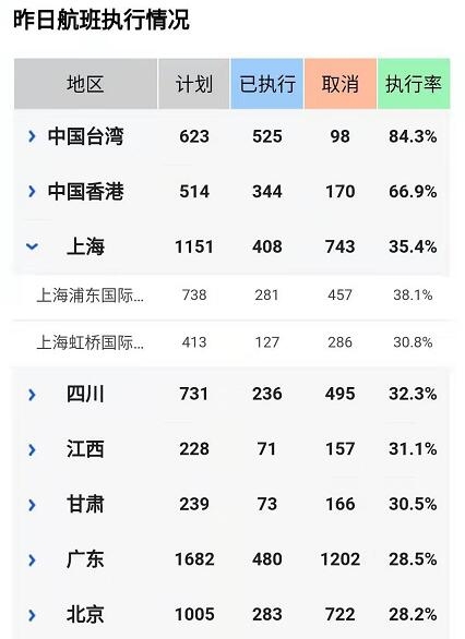 沙特阿拉伯的空運(yùn)-疫情民航航班實(shí)時(shí)動(dòng)態(tài)：2月7日國(guó)內(nèi)執(zhí)行航班數(shù)量回升