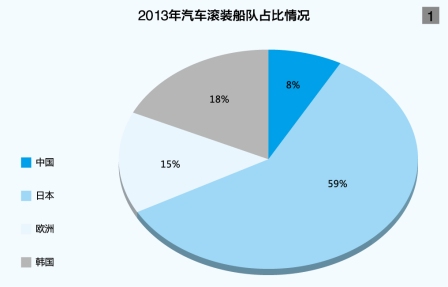 海運費查詢-中國滾裝船運輸尚未近玩
