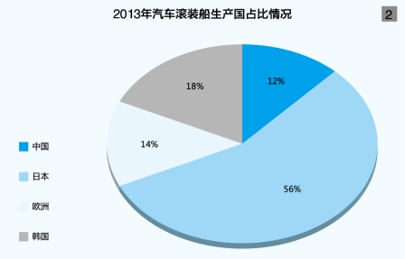 海運費查詢-中國滾裝船運輸尚未近玩