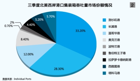 墨西哥雙清-加拿大港口為市場(chǎng)份額而搏