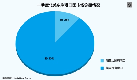 墨西哥雙清-加拿大港口為市場(chǎng)份額而搏