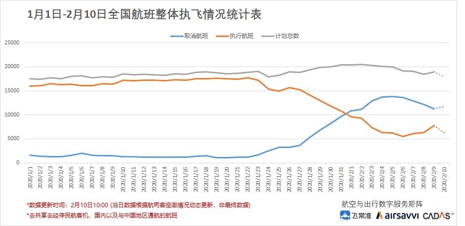 1月1日至2月10日全國航班整體執(zhí)飛情況表
