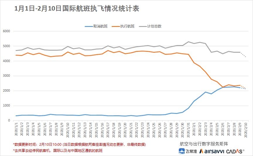 1月1日至2月10日國際航班執(zhí)飛情況表