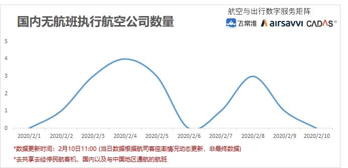 國內(nèi)無航班執(zhí)行航司數(shù)量