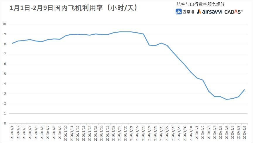 1月1日-2月9日國內(nèi)飛機(jī)利用率