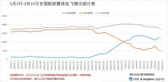 國際空運(yùn)價格-2月11日國內(nèi)航司共取消1.18萬架次航班