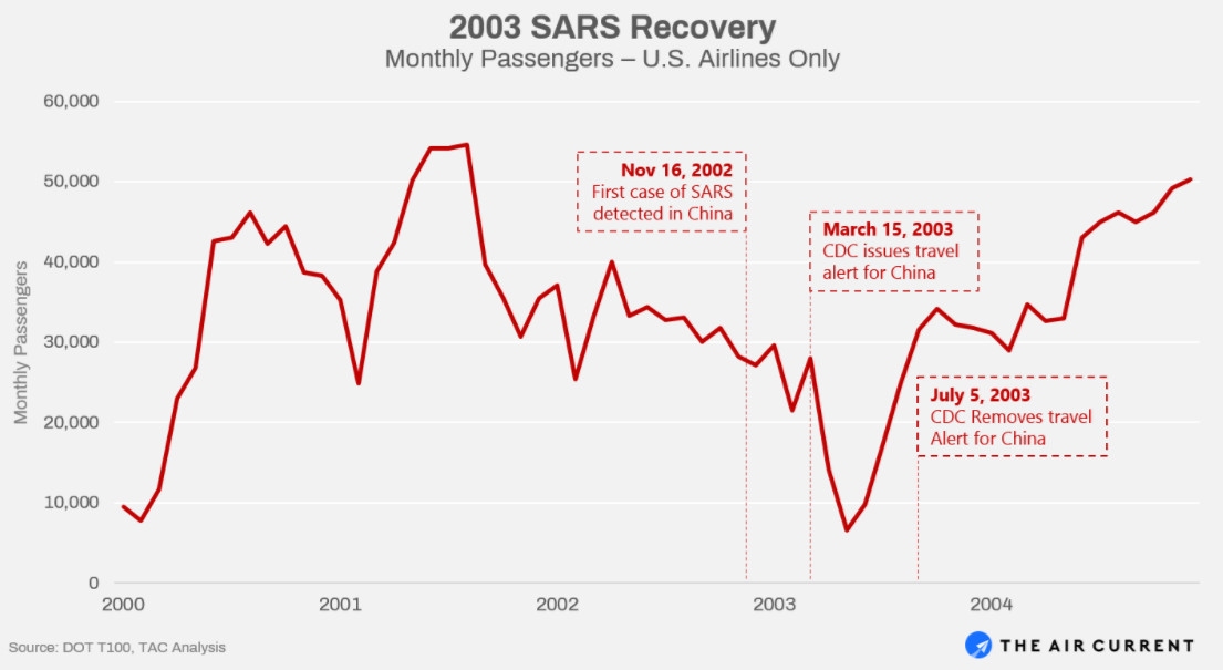 2003年SARS疫情期間以及結(jié)束之后，美國航司的月度客運量變動情況