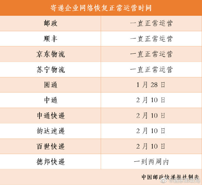 今日快遞四成以上恢復(fù)！ 2020年鼠年春節(jié)假期快遞恢復(fù)公告 順豐郵政全年不休韻