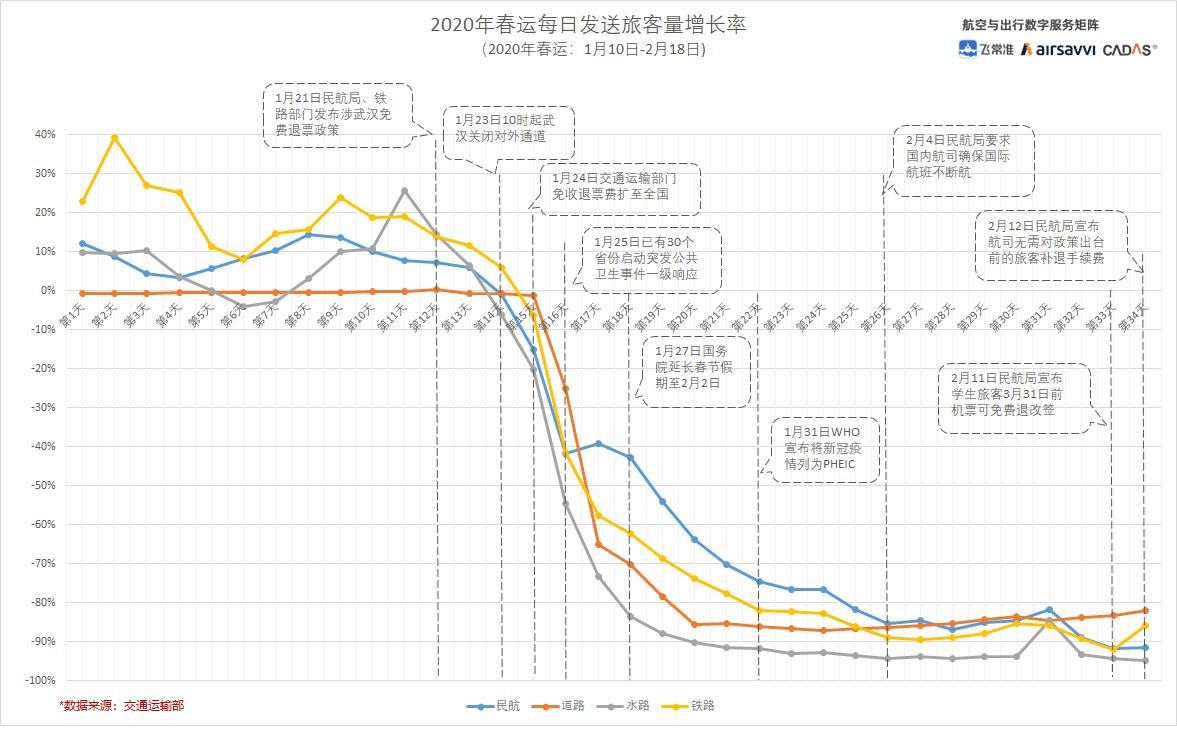 2020年春運(yùn)每日發(fā)送旅客量增長率情況