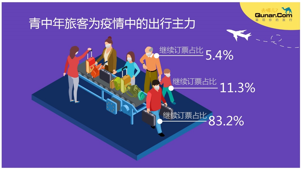 去哪兒網(wǎng)數(shù)據(jù)：至少800萬(wàn)人次民航返程需求等待釋放