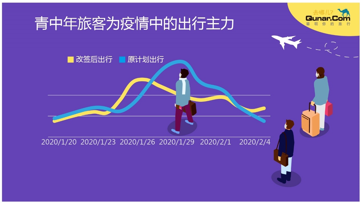 去哪兒網(wǎng)數(shù)據(jù)：至少800萬(wàn)人次民航返程需求等待釋放