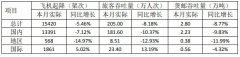 海運訂艙公司-廈門空港1月旅客吞吐量205萬人次，下降8.18%